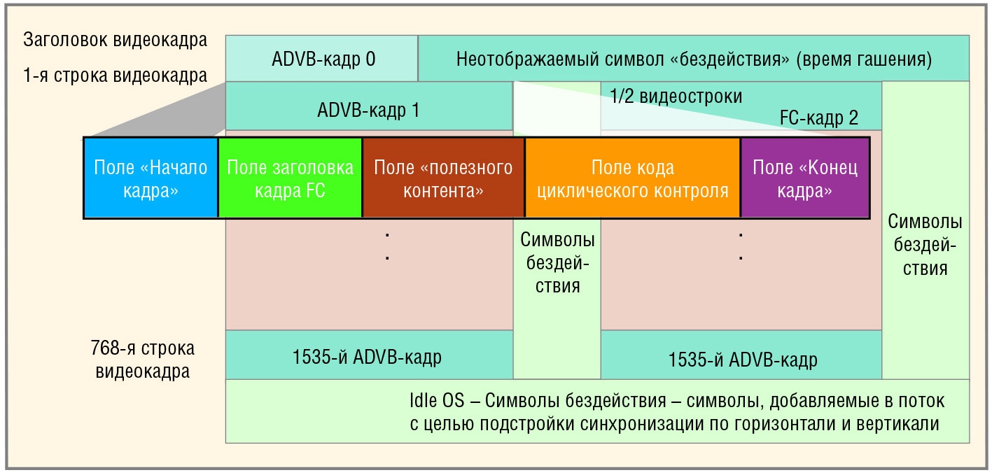 Рис. 2. Пример XGA-изображения пакетированного в 1537 ADVB-кадров; показано также время гашения (Idle OS)