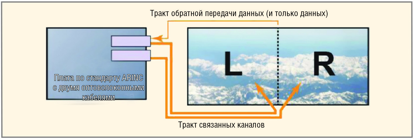 Рис. 4. Пример связывания левого (L) / правого (R) каналов