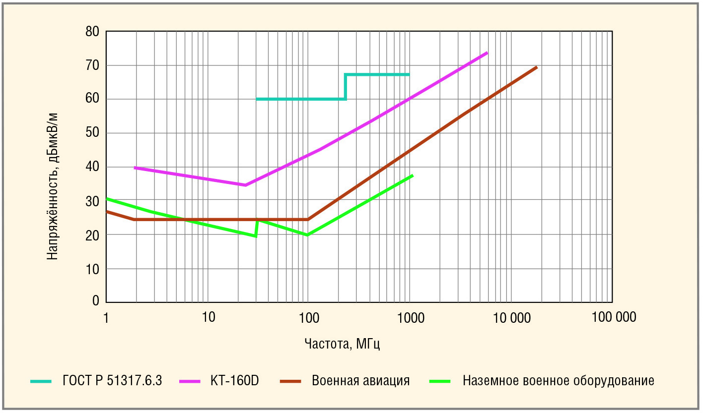 Рис. 1. Ограничительные линии для уровней излучаемых помех по гражданским и военным ГОСТ