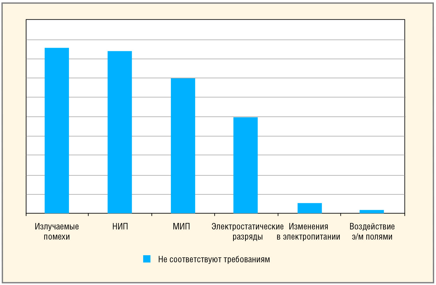 Рис. 2. Распределение выявленных несоответствий испытываемых изделий по видам испытаний