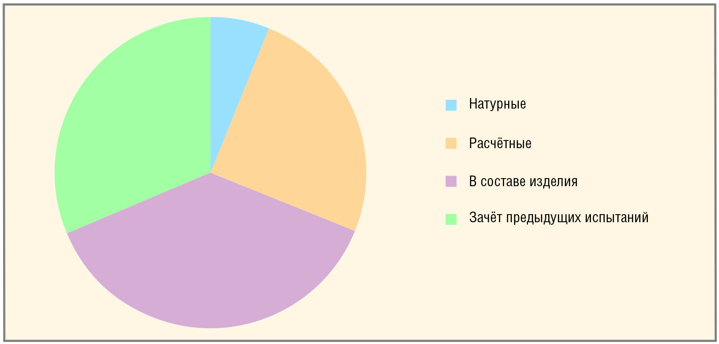 Рис. 3. Применяемые методы испытания изделий на ЭМС