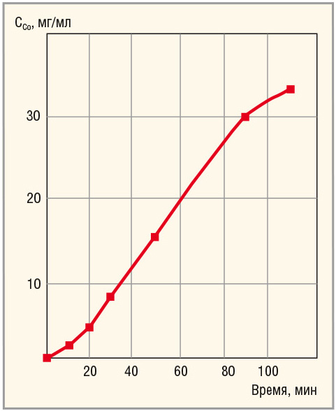 Рис. 1. Влияние продолжительности работы искрового генератора на концентрацию частиц нанодисперсного кобальта
