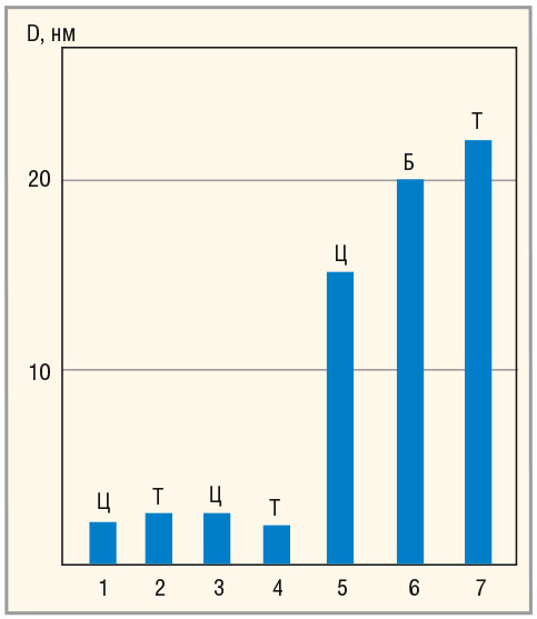 Рис. 2. Влияние дисперсионной среды (жидкой фазы) на размер частиц нанодисперсных металлов: 1, 2 – железо; 3, 4 – олово; 5–7 – палладий; Ц – циклогексан; Т – толуол; Б – бензол