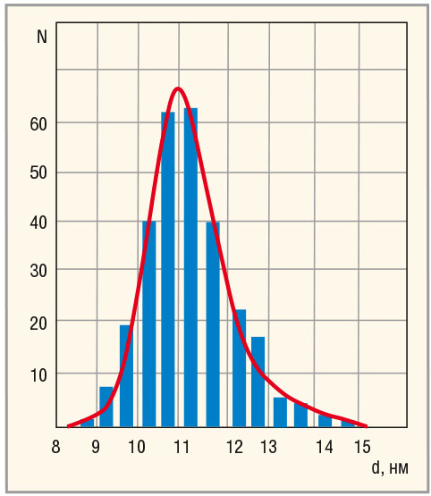 Рис. 3. Распределение наночастиц SiC по размерам