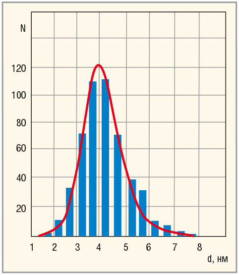 Рис. 4. Распределение наночастиц Si по размерам