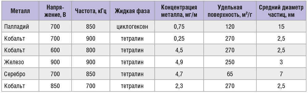 Величины удельной поверхности и средние размеры нанодисперсных частиц некоторых металлов, полученных электроконденсационным методом (по данным электронной микроскопии)