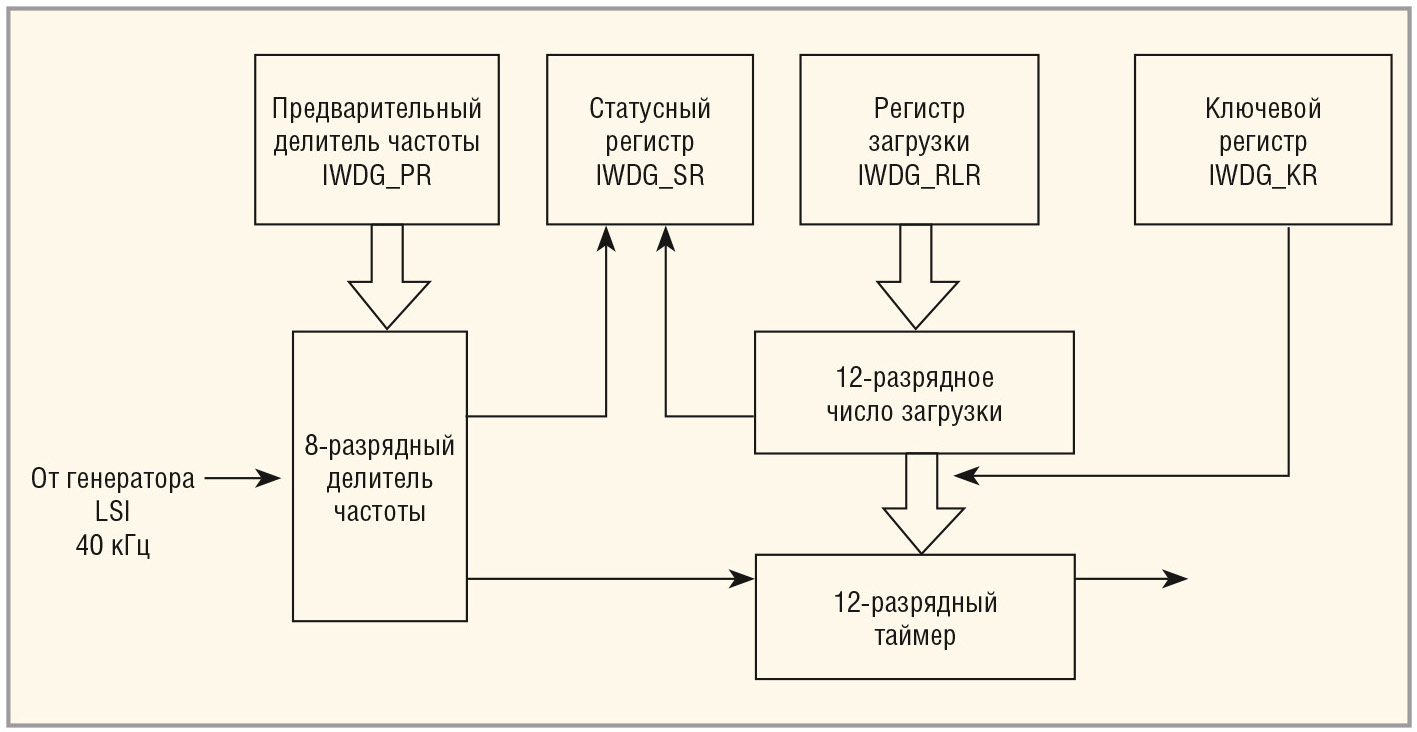 Рис. 1. Функциональная схема сторожевого таймера IWDG