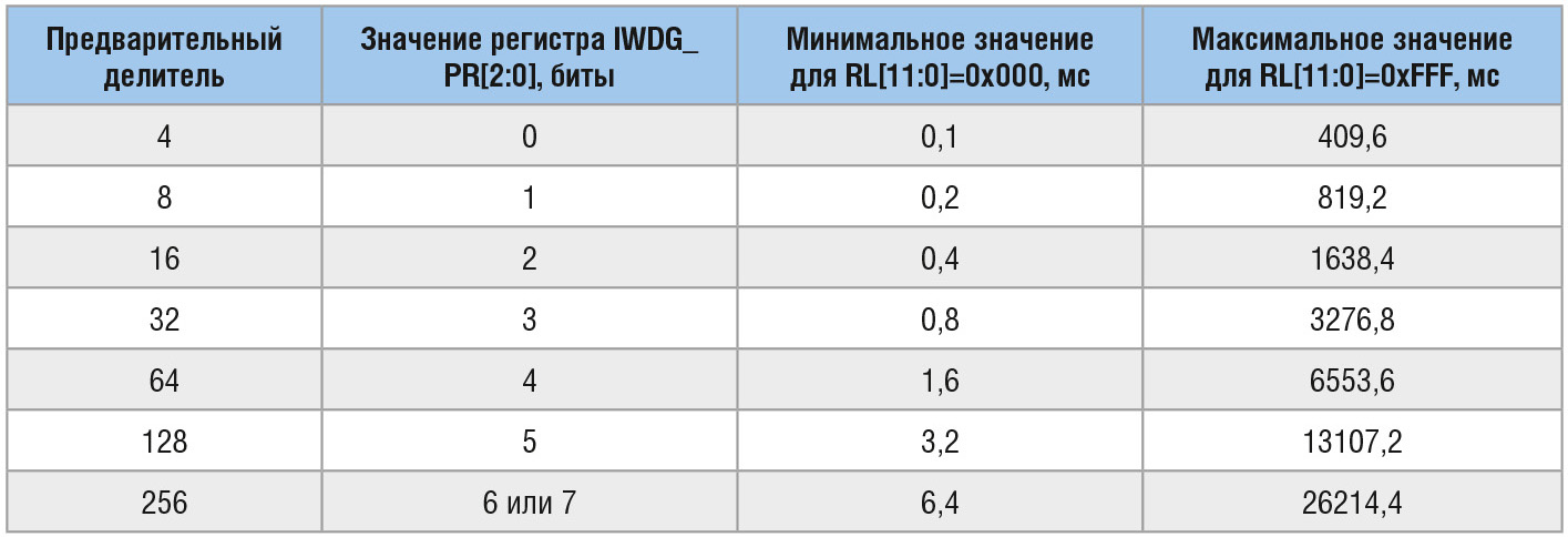 Таблица 1. Минимальное и максимальное значения периода сторожевого таймера