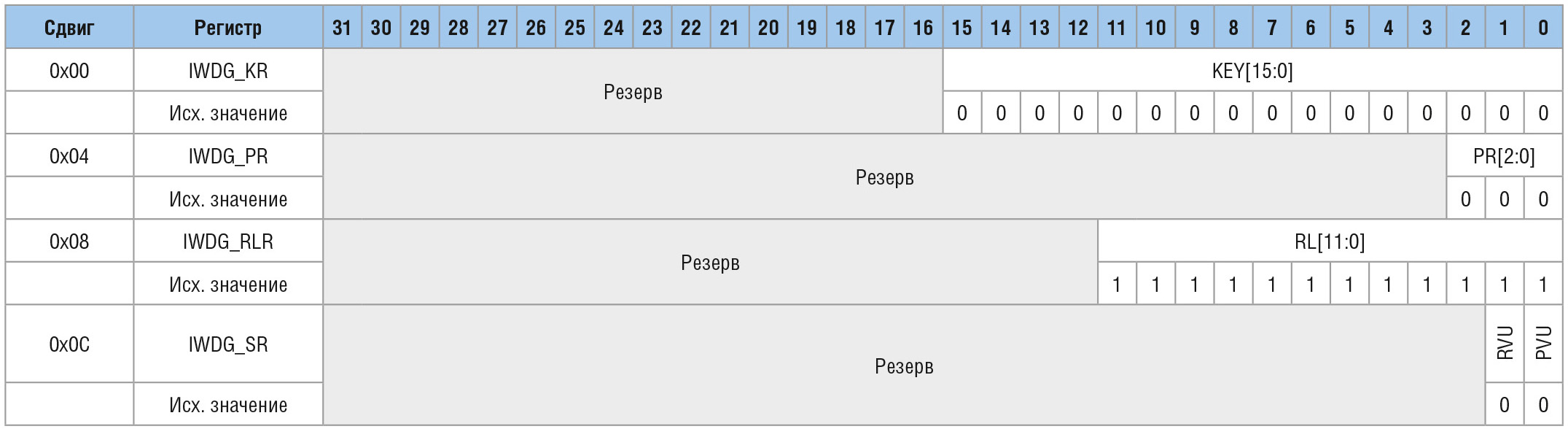 Таблица 2. Карта регистров IWDG и их значения после сброса