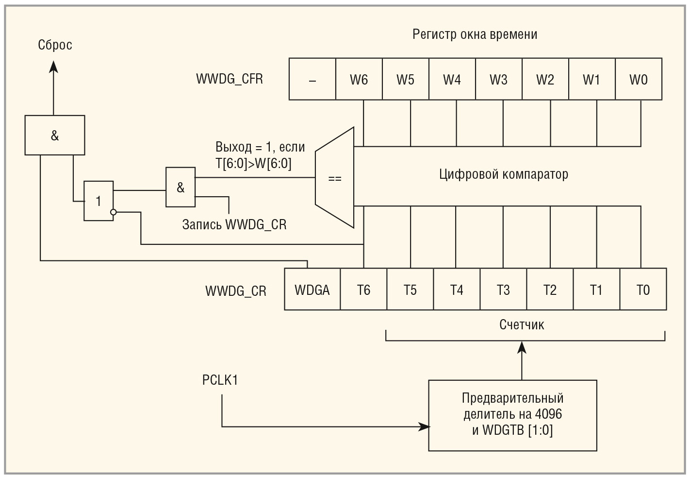 Рис. 2. Функциональная схема сторожевого таймера WWDG