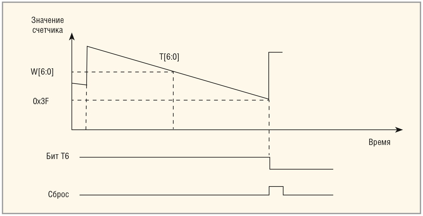 Рис. 3. Временнáя диаграмма сторожевого таймера WWDG