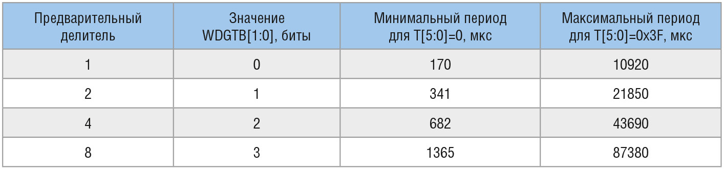 Таблица 3. Диапазон значения периода таймера WWDG