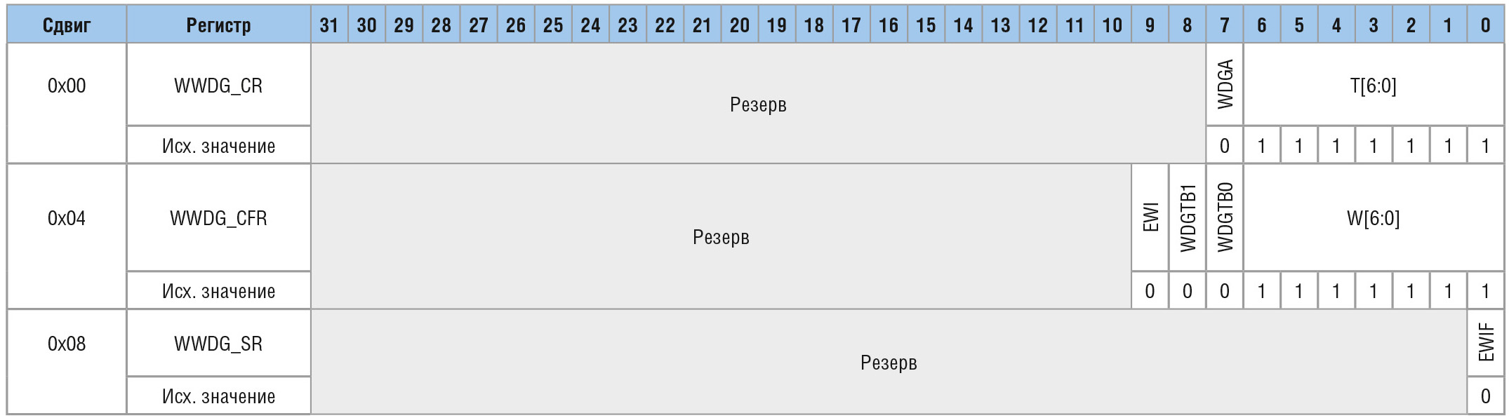 Таблица 4. Карта регистров WWDG и их значения после сброса