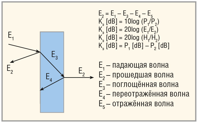 Рис. 1. Формулы для расчёта электромагнитного поля