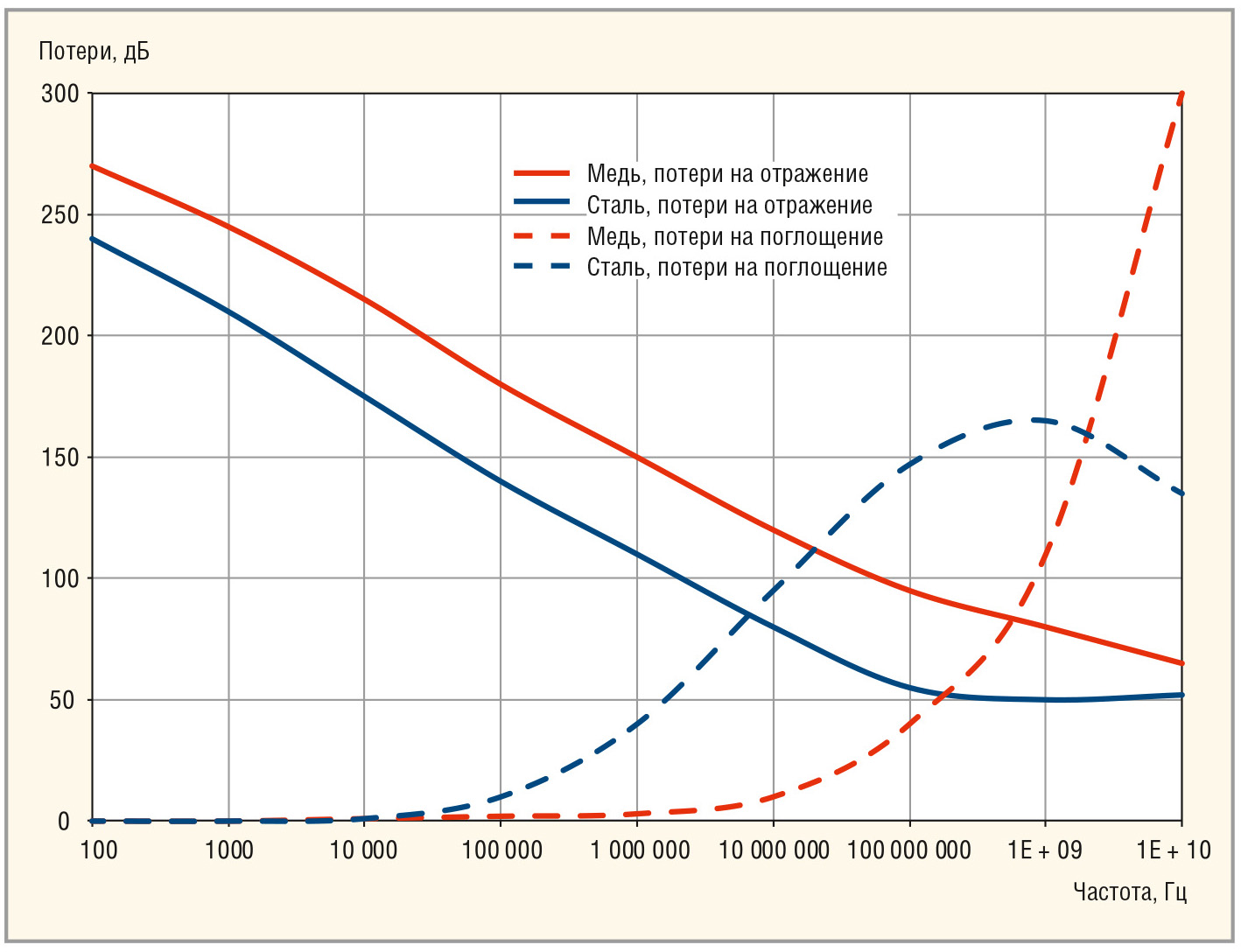 Рис. 2. Расчётные значения потерь на отражение и поглощение для стали и меди