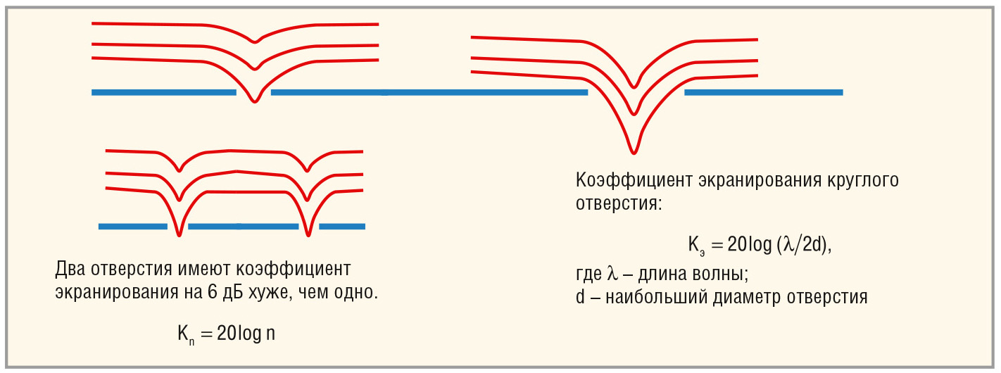 Рис. 4. Коэффициент экранирования отверстий