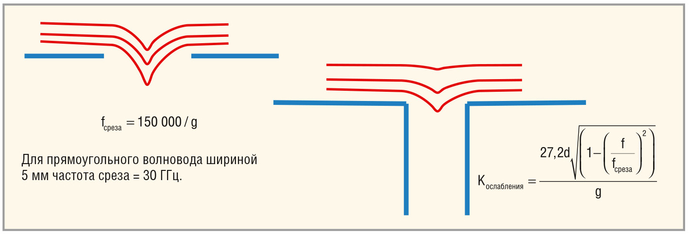 Рис. 5. Использование запредельного волновода