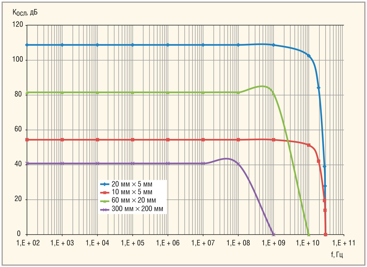 Рис. 6. Графики коэффициентов ослабления волноводов различной конфигурации