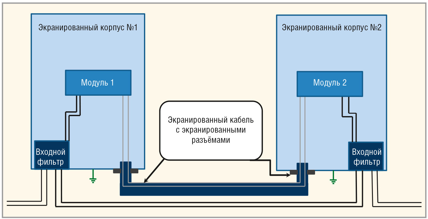 Рис. 11. Соединение двух экранированных систем