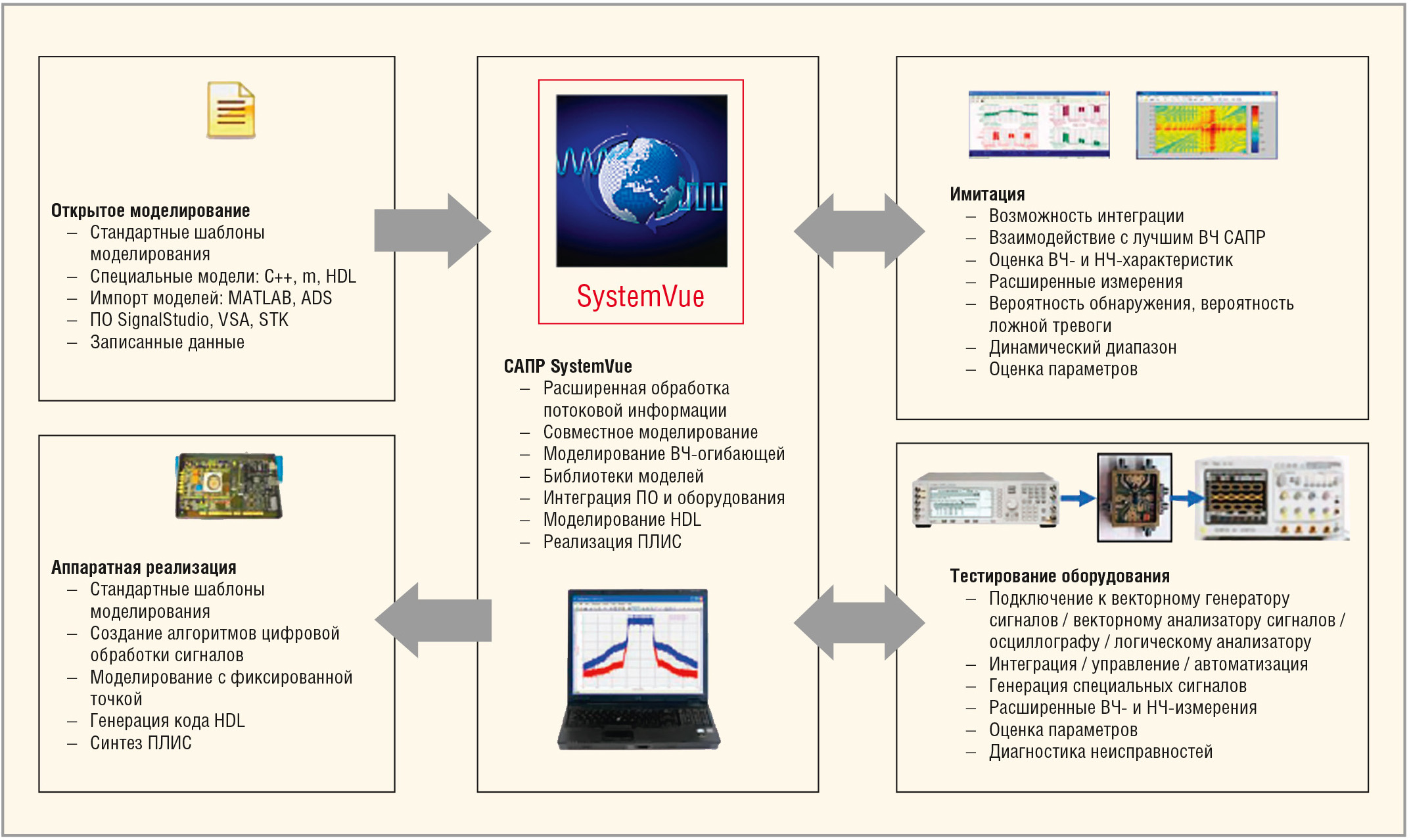 Systemvu Display Тестирование параметров РЛС в режиме виртуального полёта с помощью САПР ...