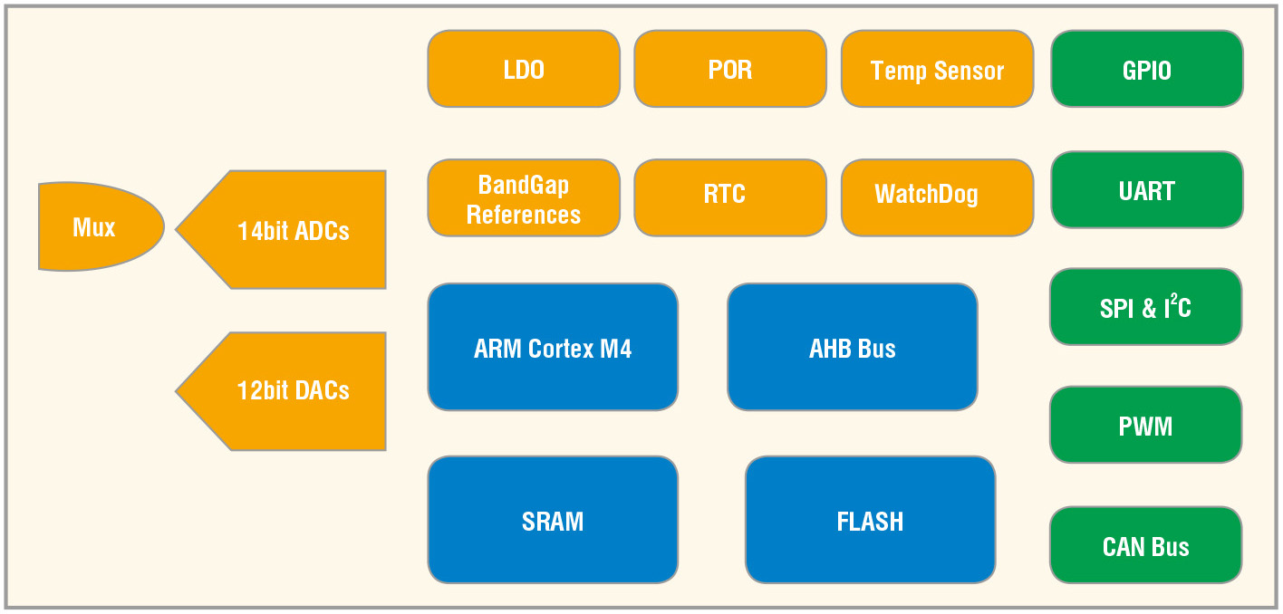 Полностью интегрированная цифровая система с аналоговым входным блоком