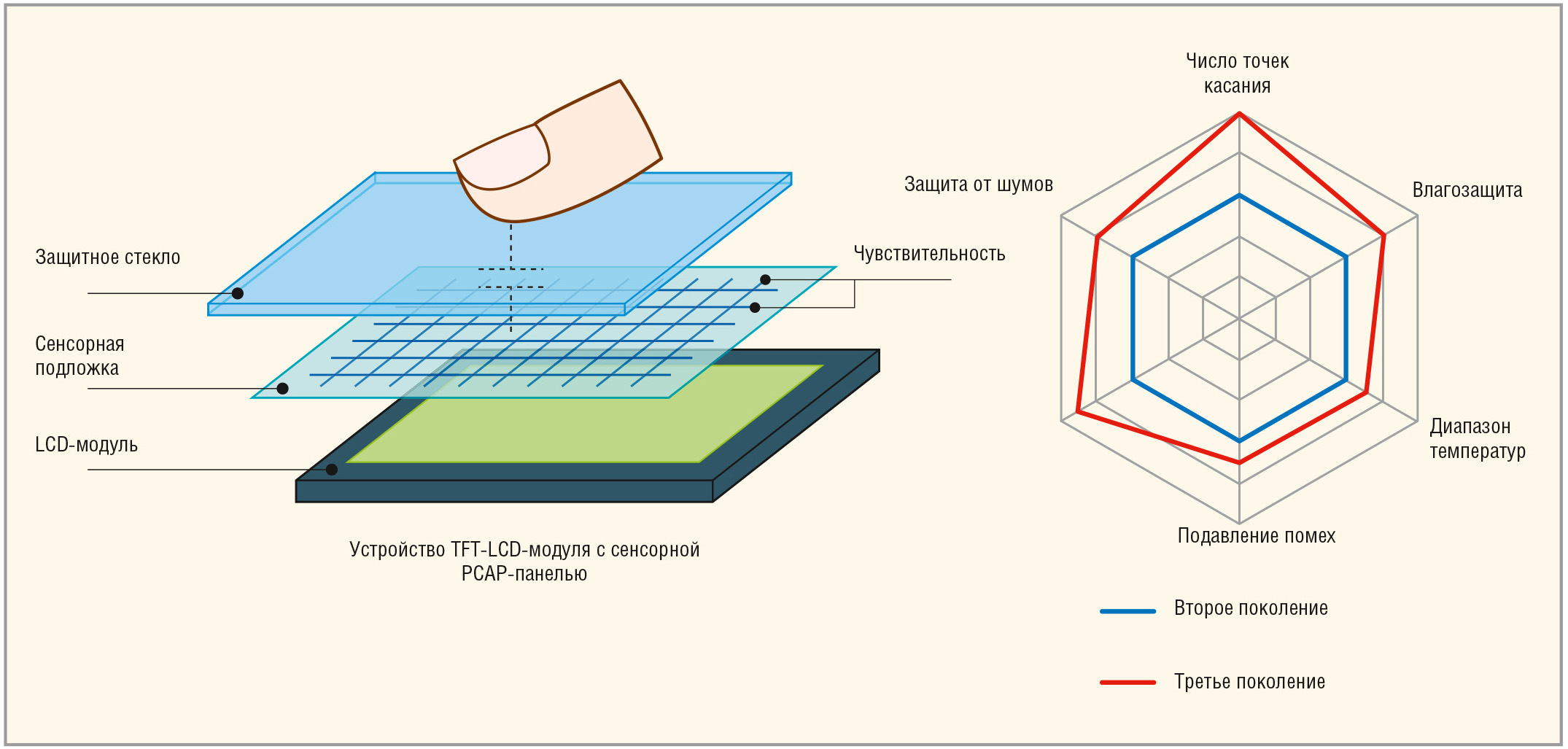 Рис. 1. Устройство TFT-LCD-модуля с сенсорным РСАР-экраном