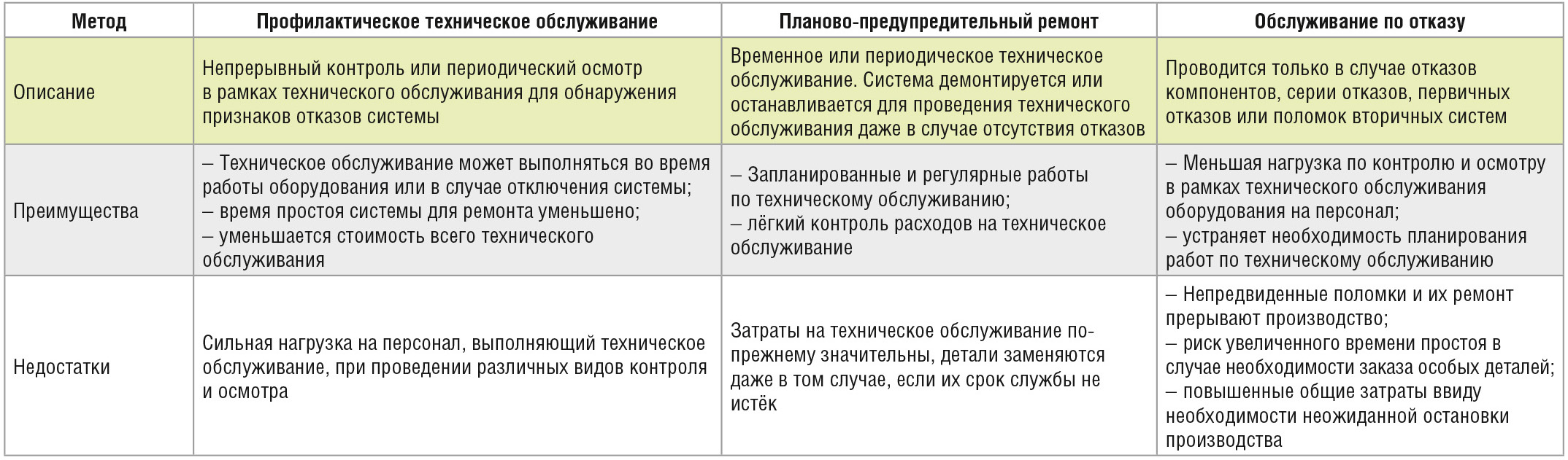 Таблица 1. Сравнение методов профилактического технического обслуживания, планово-предупредительного ремонта и обслуживания по отказу