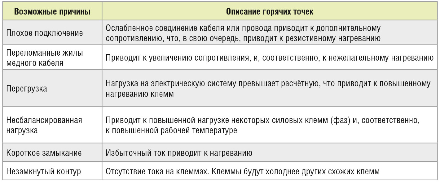 Рис. 2. Горячая точка на проводке электрической системы