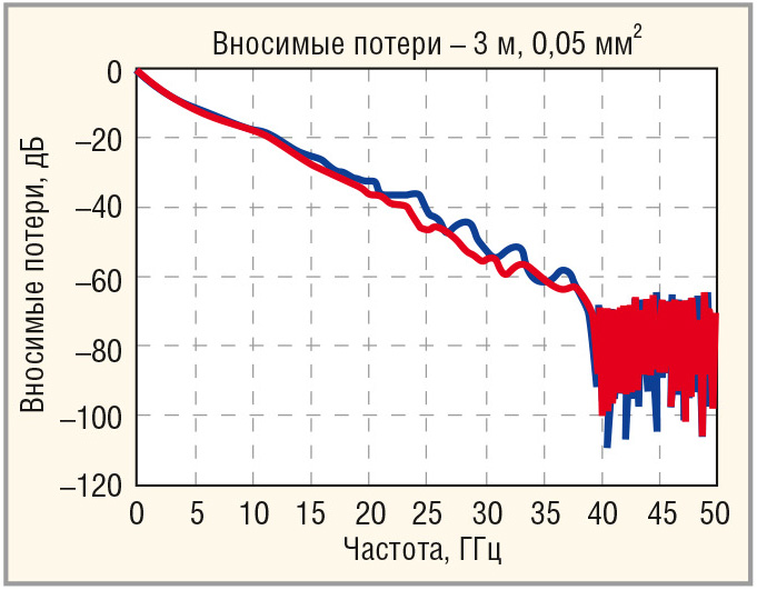 Рис. 4. Дифференциальные вносимые потери (3-метровый кабель с проводниками сечением 0,05 мм2 (30 AWG))