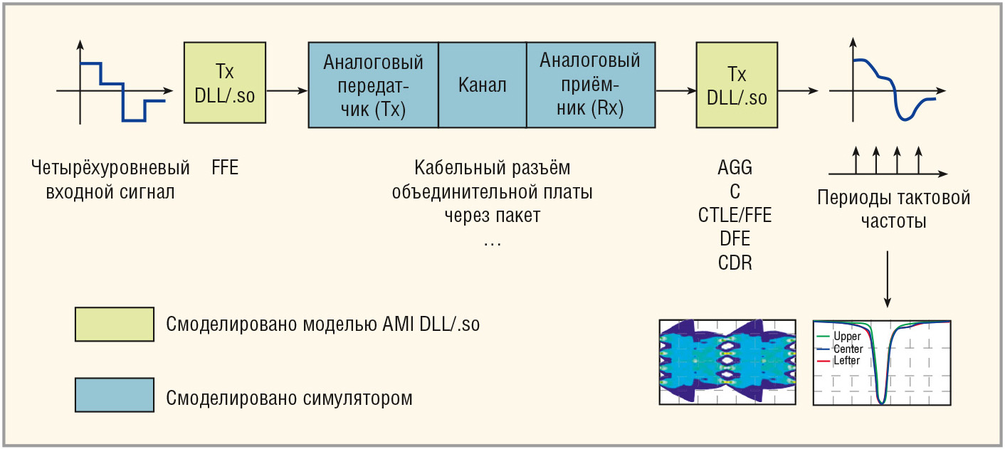 Рис. 5. Схема моделирования канала PAM-4 IBIS-AMI