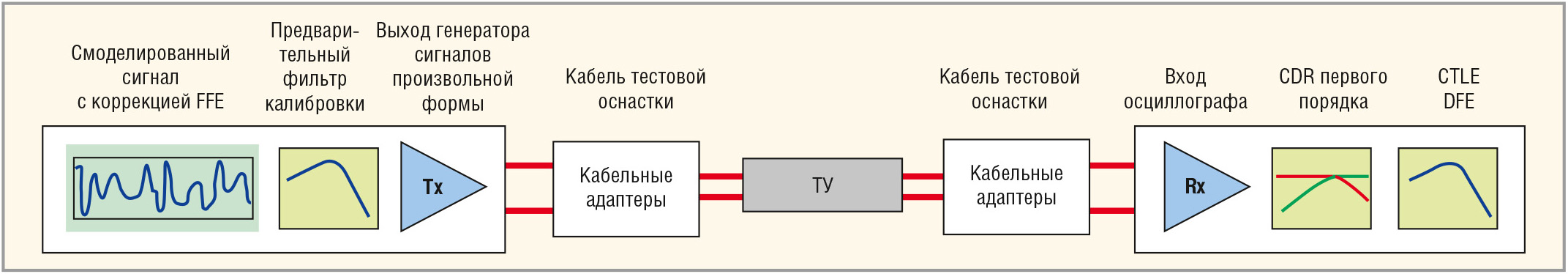 Рис. 6. Структурная схема измерения