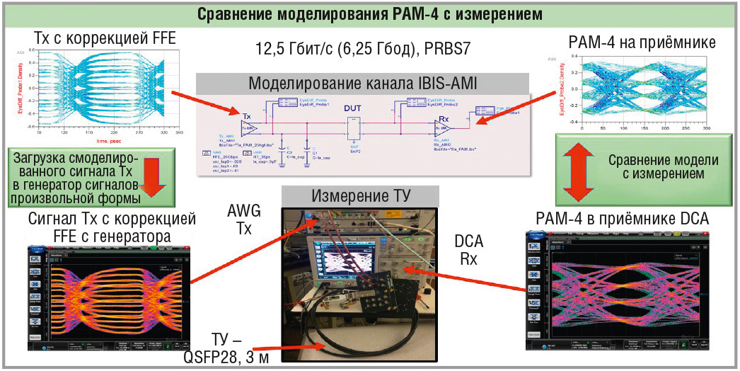 Рис. 7. Подача калиброванного PAM-4 сигнала с коррекцией FFE на тестируемое устройство