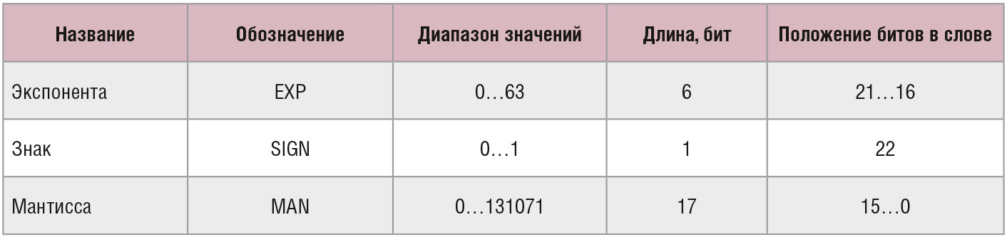Таблица 1. Число в формате FP23