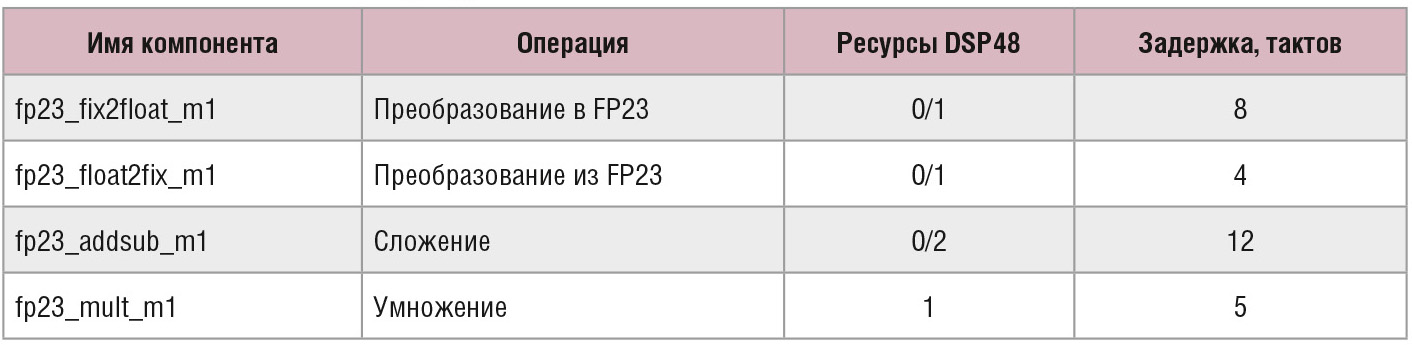 Таблица 2. Сводная таблица ресурсов