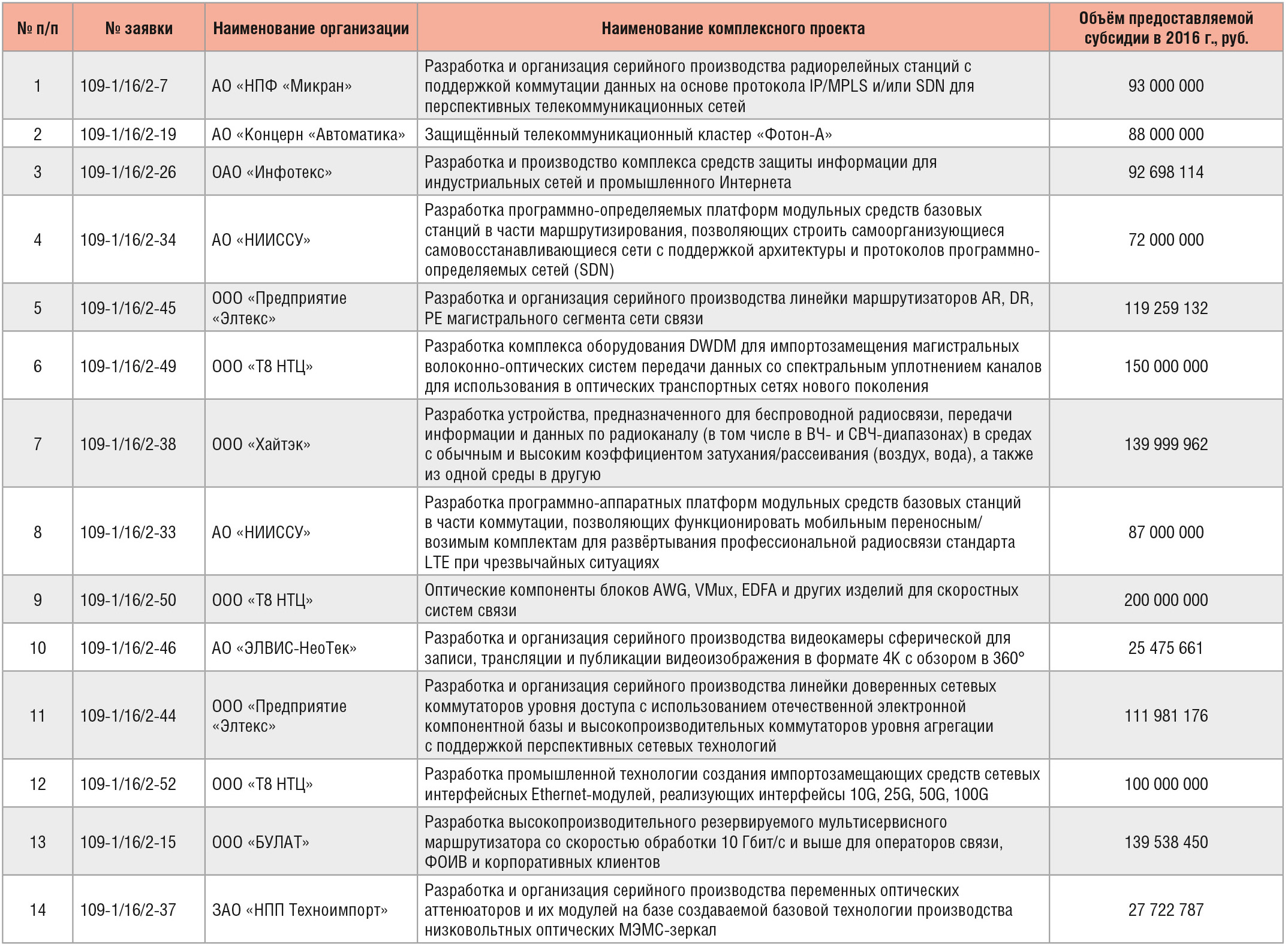 Оценка и определение рейтинга заявок