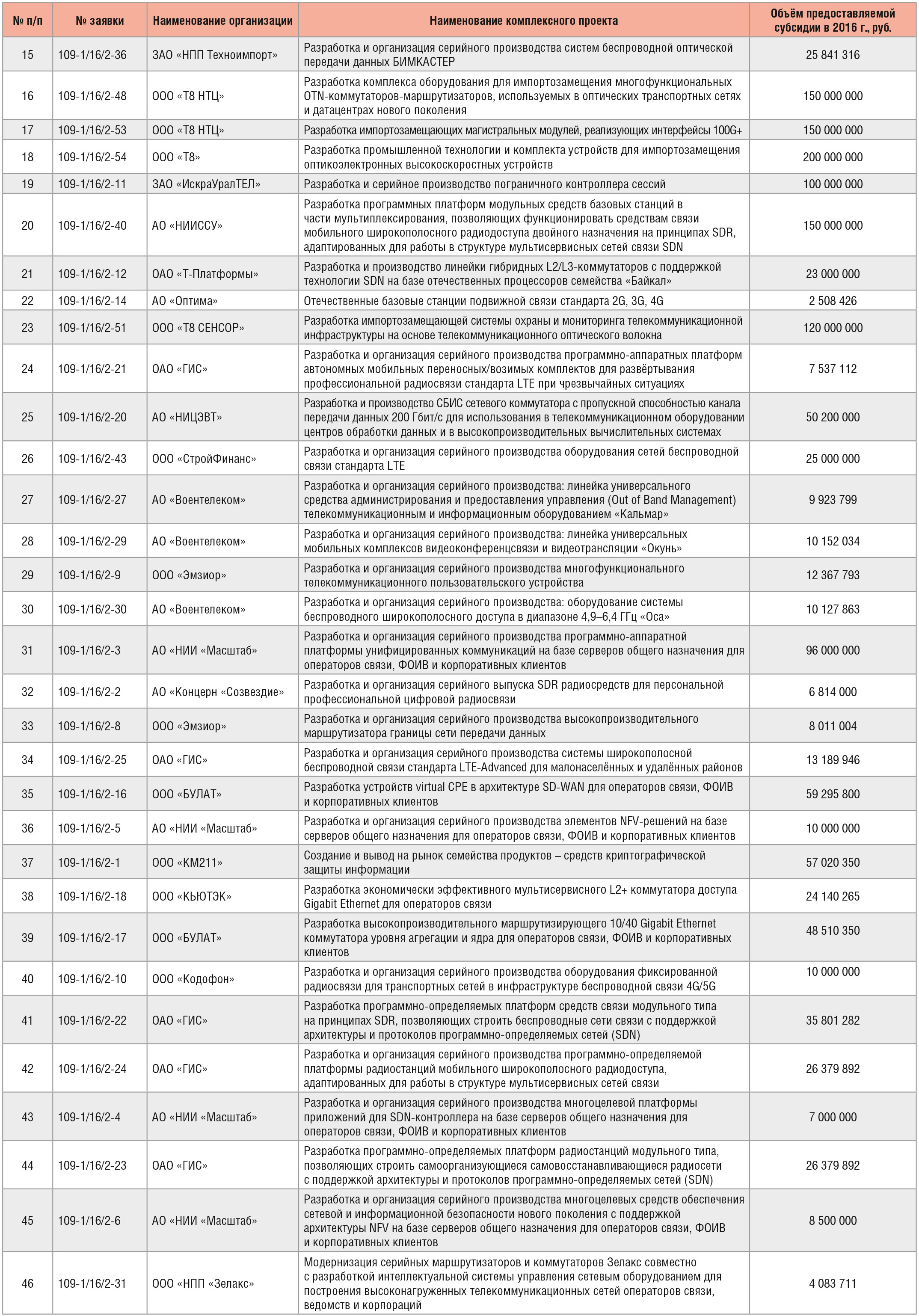 Оценка и определение рейтинга заявок (Окончание)