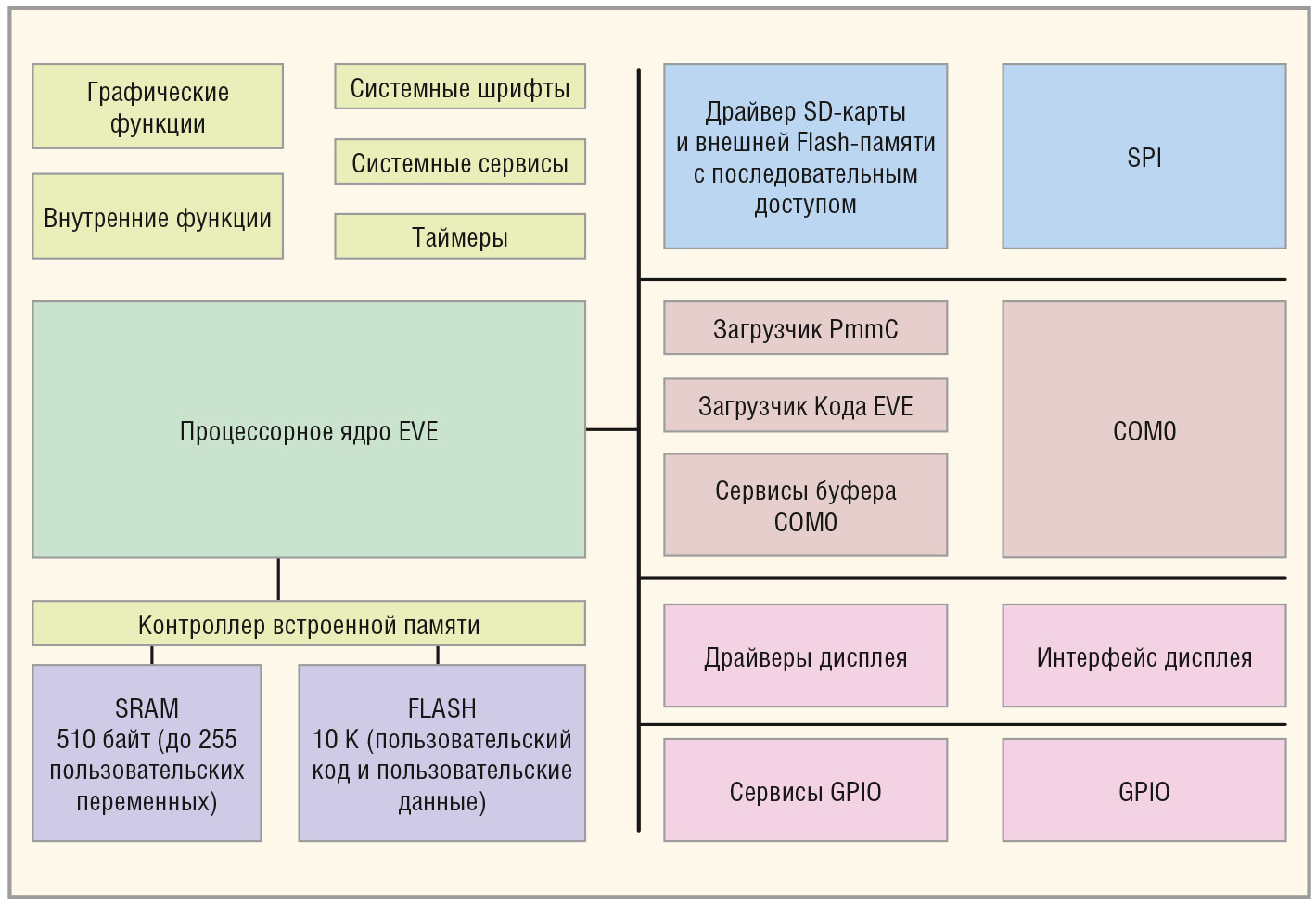 Рис. 1. Структурная схема процессора GOLDELOX