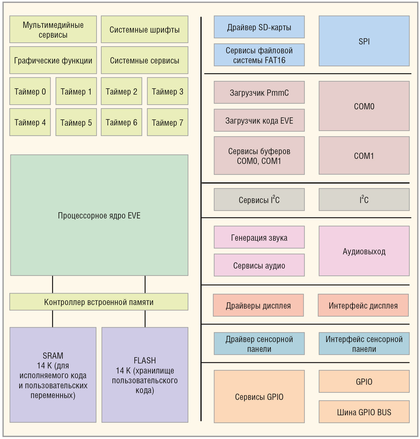 Рис. 2. Структурная схема процессора PICASO