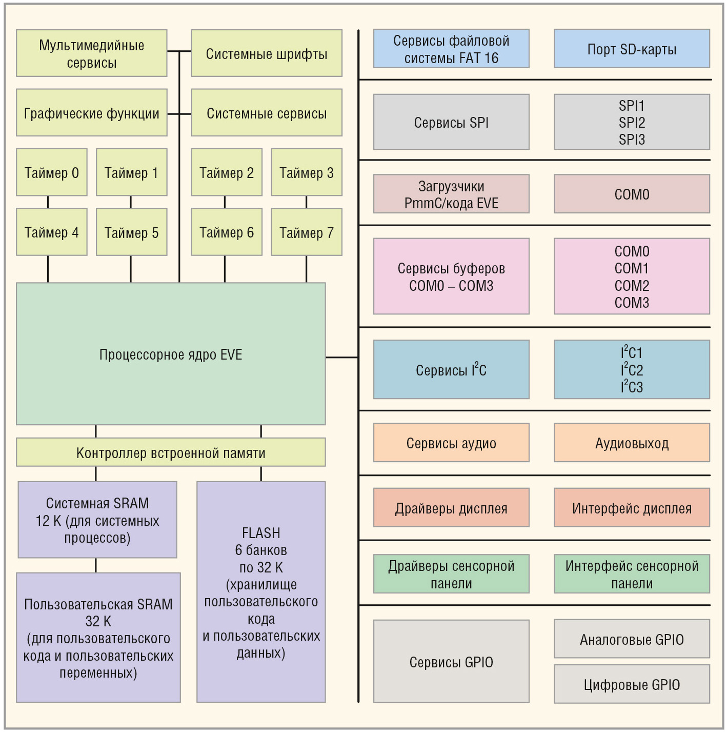 Рис. 3. Структурная схема процессора DIABLO16