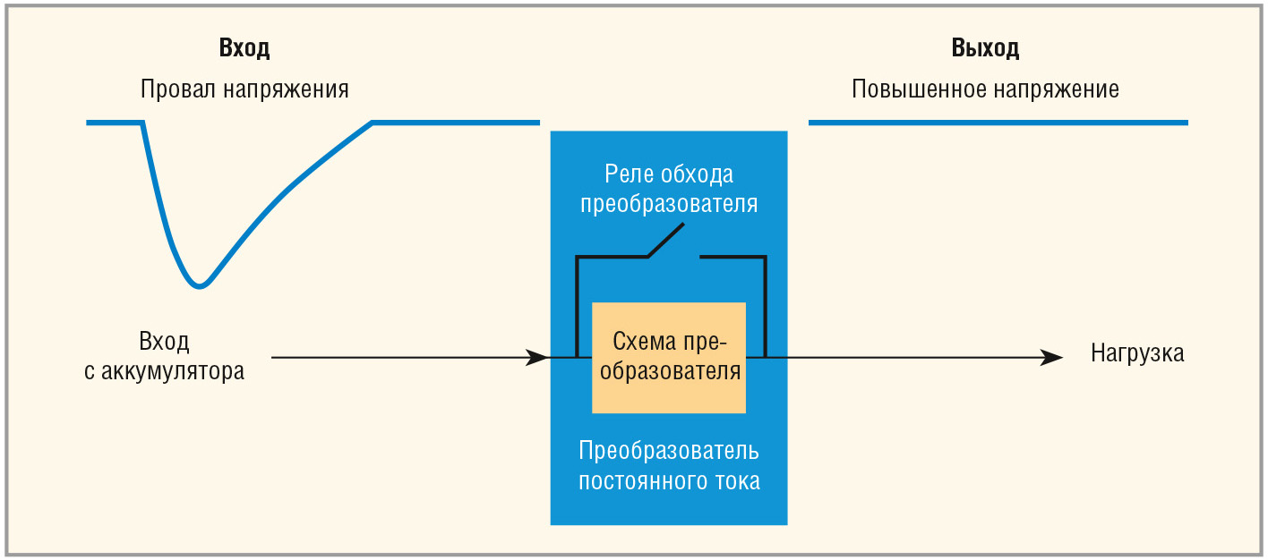 Рис. 1. Структурная схема автомобильного преобразователя постоянного тока