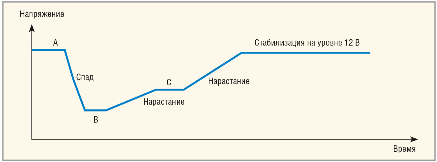 Рис. 2. Пример формы напряжения бортовой сети автомобиля