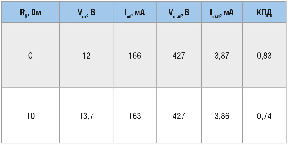 Сравнение влияния сопротивления первичного источника питания на КПД преобразователя