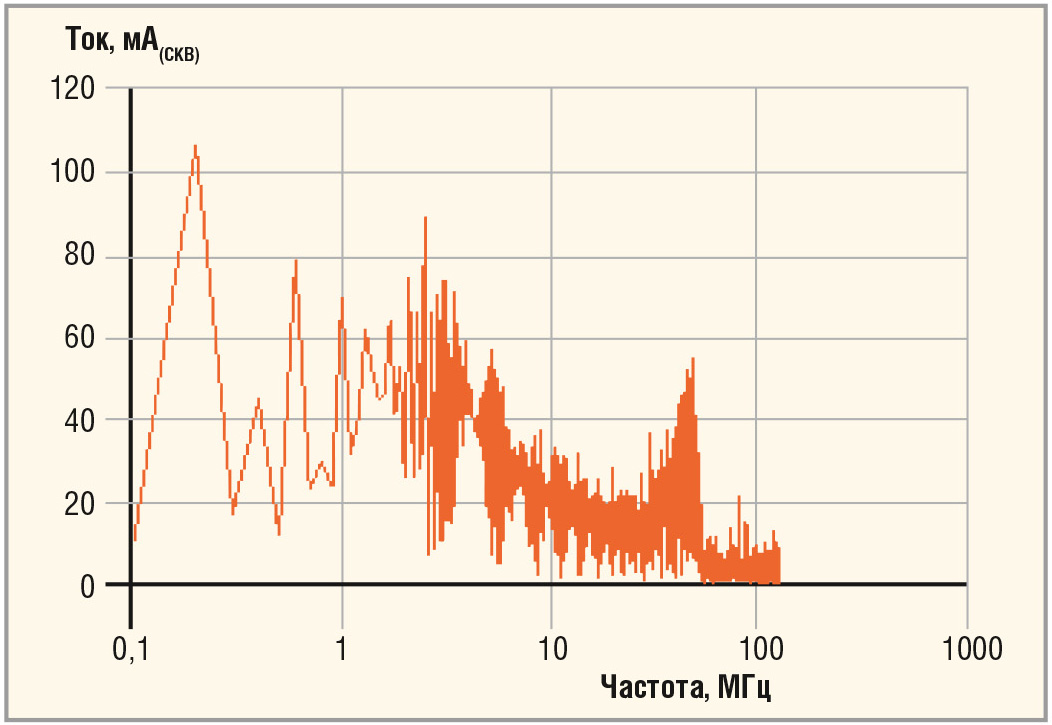 Рис. 6. Зависимость значения тока развязывающего конденсатора от частоты при RS = 15 Ом и Cext = 0 мкФ