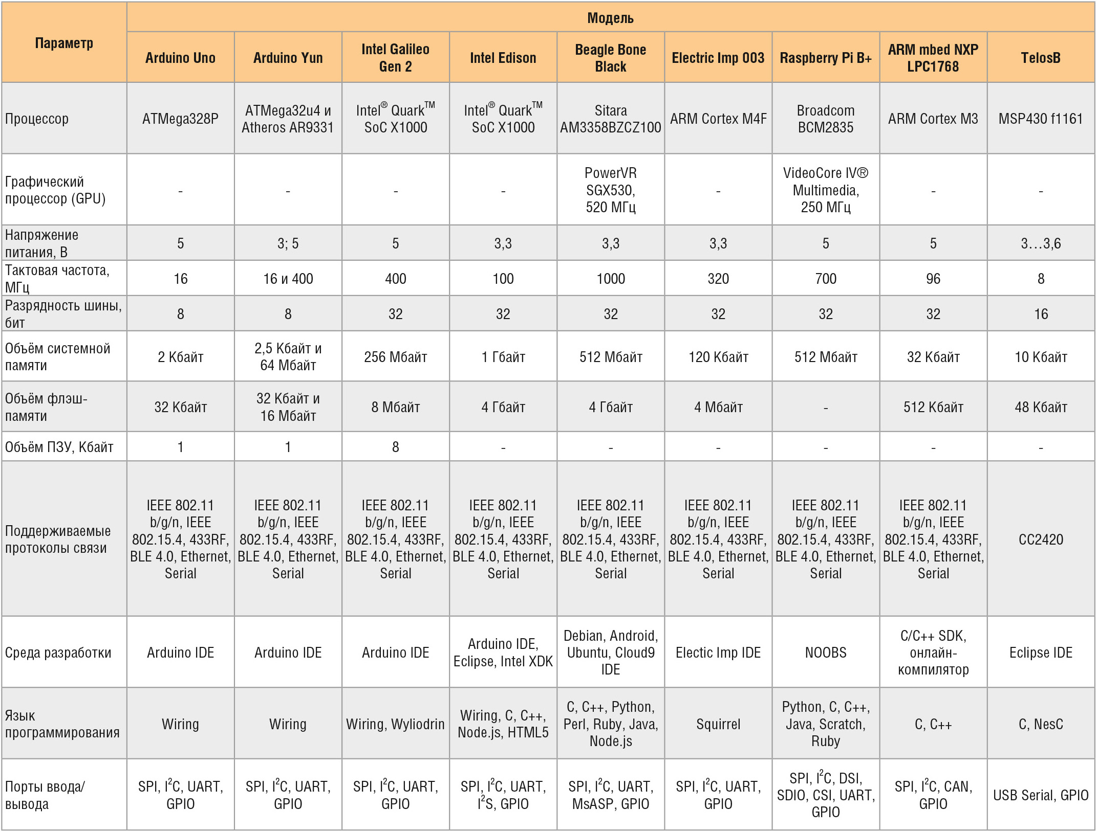 Одноплатные компьютеры для интеграции IoT с роботами