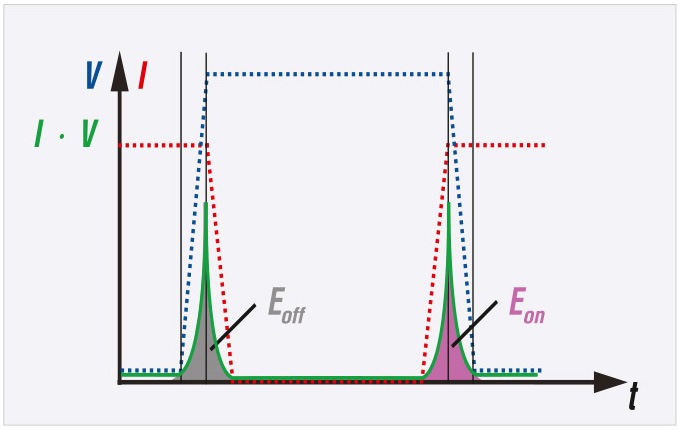 Рис. 1. Процесс выключения и включения силового ключа без учёта влияния паразитных элементов