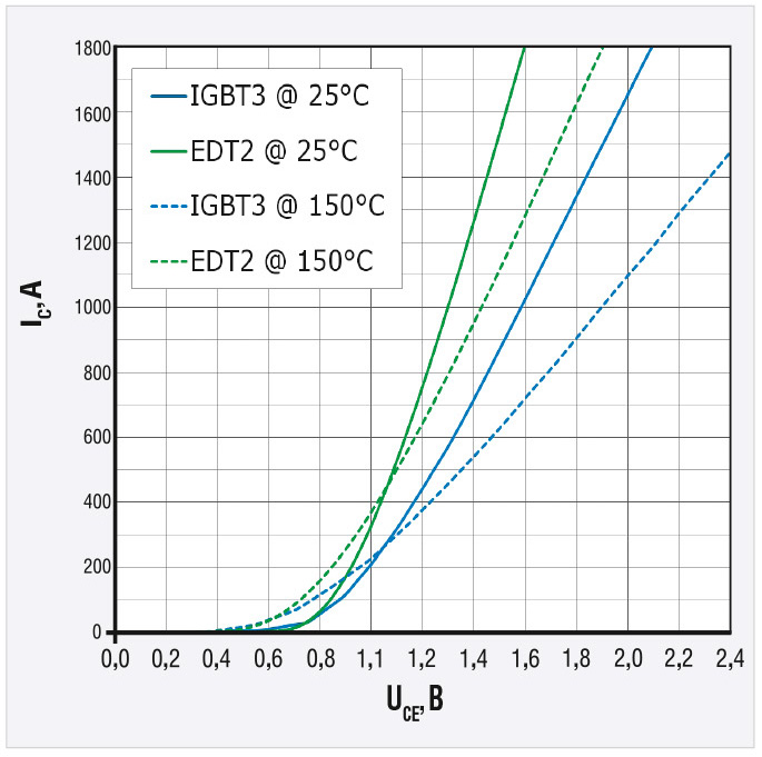 Рис. 3. Сравнение падения напряжения в IGBT-транзисторах с узкими мезами (EDT2) и в классических Trench FS IGBT-транзисторах (IGBT3)