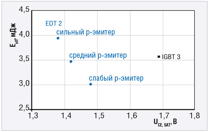 Рис. 5. Зависимость потерь при выключении от напряжения во включённом состоянии в IGBT-транзисторе с узкими мезами (EDT2) и в обычном IGBT-транзисторе (IGBT3)