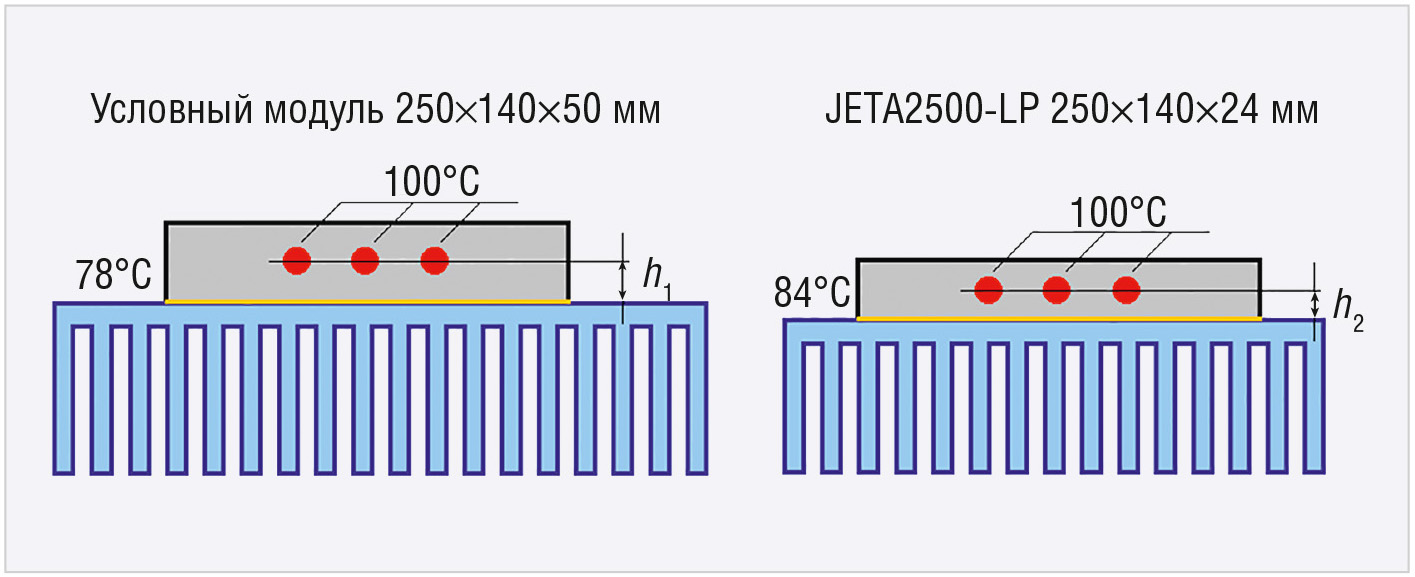 Рис. 4. Влияние низкопрофильности (планарности) модуля на размеры радиатора