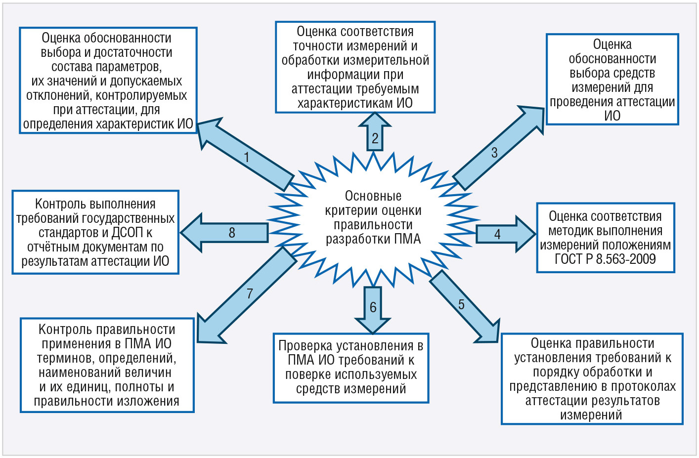 Рис. 1. Структурная схема критериев оценки разработанных ПМА
