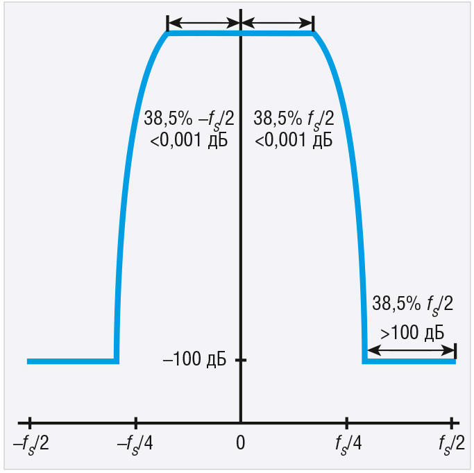 Рис.10. Пример отклика на выходе фильтра HB1
